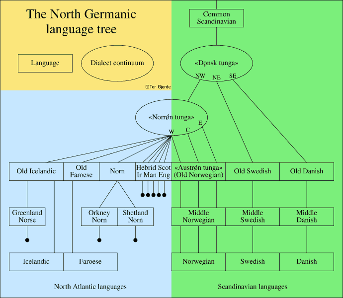 The North Germanic language tree