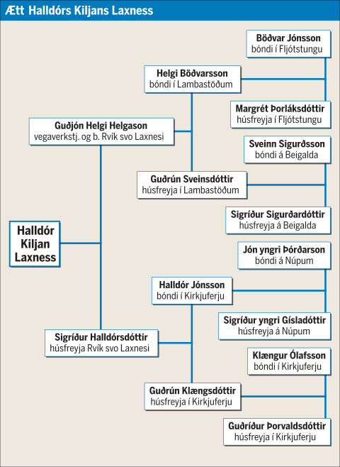 Ætt Halldórs Kiljans Laxness